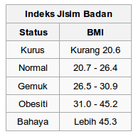 indeks jisim tubuh (bmi)
