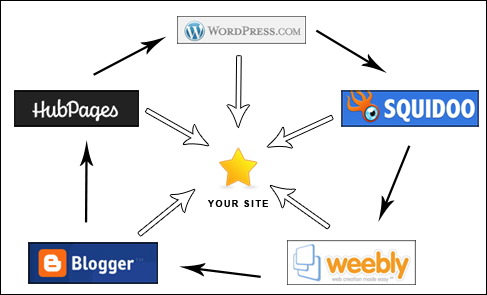 teknik seo blog link wheel