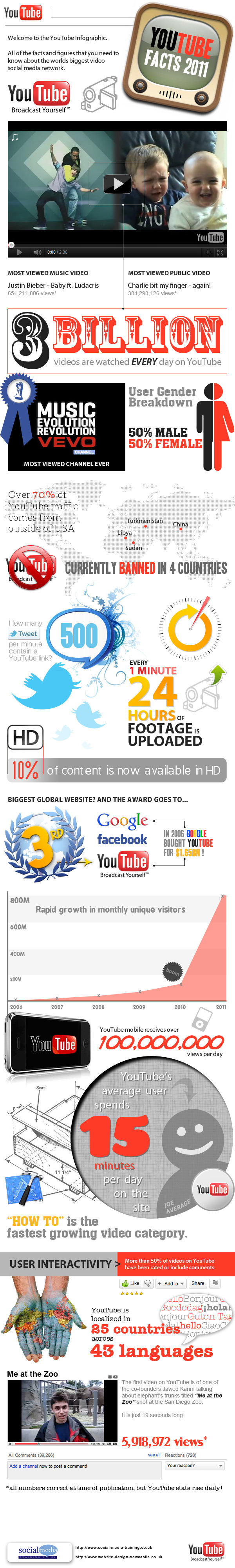 youtube infographic